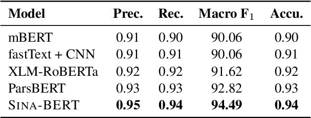 Figure 3 for SINA-BERT: A pre-trained Language Model for Analysis of Medical Texts in Persian