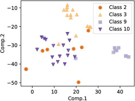 Figure 2 for Estimation of Dimensions Contributing to Detected Anomalies with Variational Autoencoders