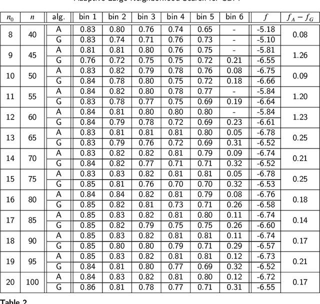 Figure 3 for Adaptive Large Neighborhood Search for Circle Bin Packing Problem