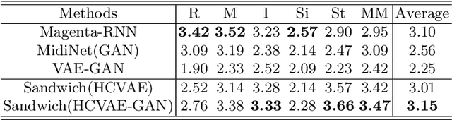 Figure 4 for MIDI-Sandwich: Multi-model Multi-task Hierarchical Conditional VAE-GAN networks for Symbolic Single-track Music Generation
