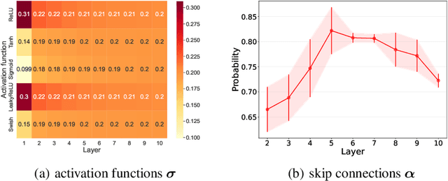 Figure 2 for Generalization Properties of NAS under Activation and Skip Connection Search