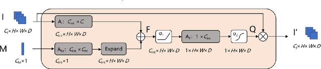 Figure 1 for Fusion of medical imaging and electronic health records with attention and multi-head machanisms