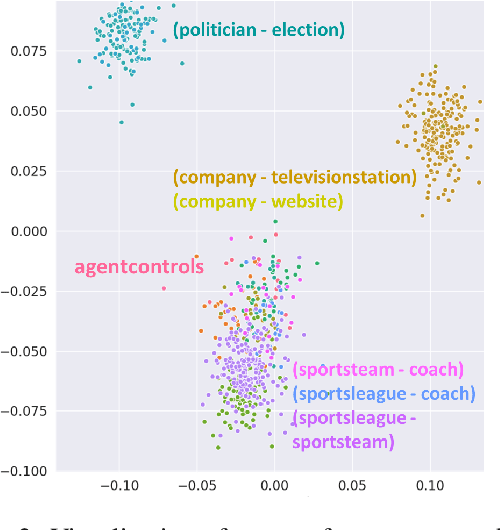 Figure 3 for Discovering Fine-Grained Semantics in Knowledge Graph Relations