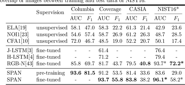 Figure 4 for SPAN: Spatial Pyramid Attention Network forImage Manipulation Localization