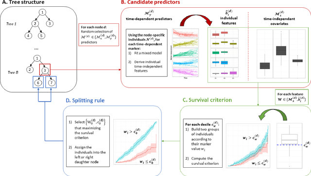 Figure 1 for Random survival forests for competing risks with multivariate longitudinal endogenous covariates