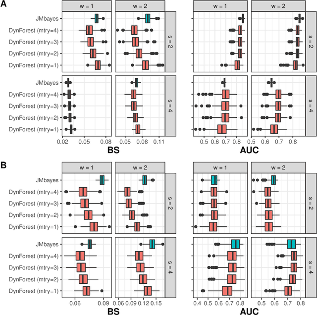 Figure 2 for Random survival forests for competing risks with multivariate longitudinal endogenous covariates