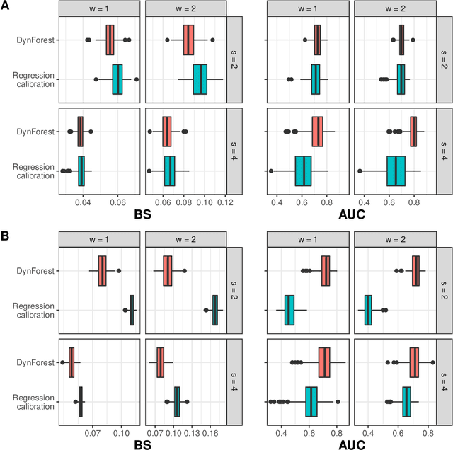 Figure 3 for Random survival forests for competing risks with multivariate longitudinal endogenous covariates