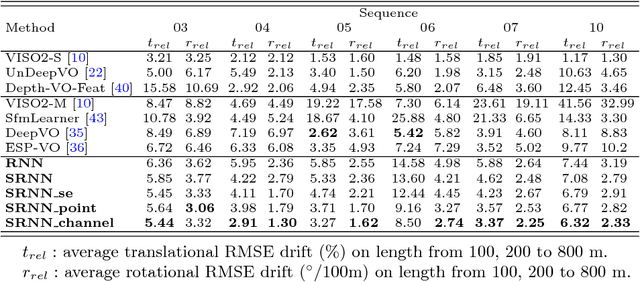 Figure 2 for Guided Feature Selection for Deep Visual Odometry