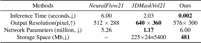Figure 1 for Temporal-MPI: Enabling Multi-Plane Images for Dynamic Scene Modelling via Temporal Basis Learning