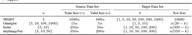 Figure 1 for Adapted Deep Embeddings: A Synthesis of Methods for $k$-Shot Inductive Transfer Learning