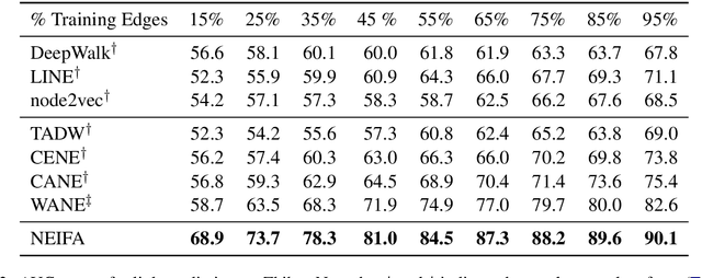 Figure 4 for A Deep Neural Information Fusion Architecture for Textual Network Embeddings