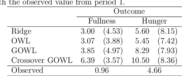 Figure 3 for Estimating Individualized Treatment Regimes from Crossover Designs