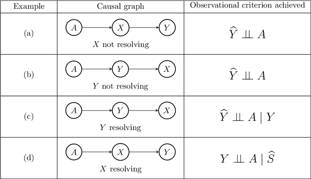 Figure 3 for Fair Data Adaptation with Quantile Preservation