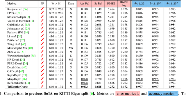 Figure 2 for Self-Supervised Monocular Depth Estimation: Solving the Edge-Fattening Problem