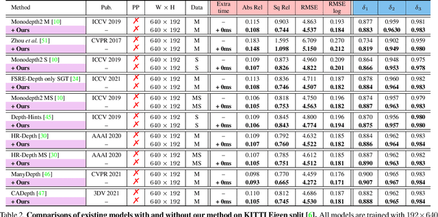 Figure 4 for Self-Supervised Monocular Depth Estimation: Solving the Edge-Fattening Problem