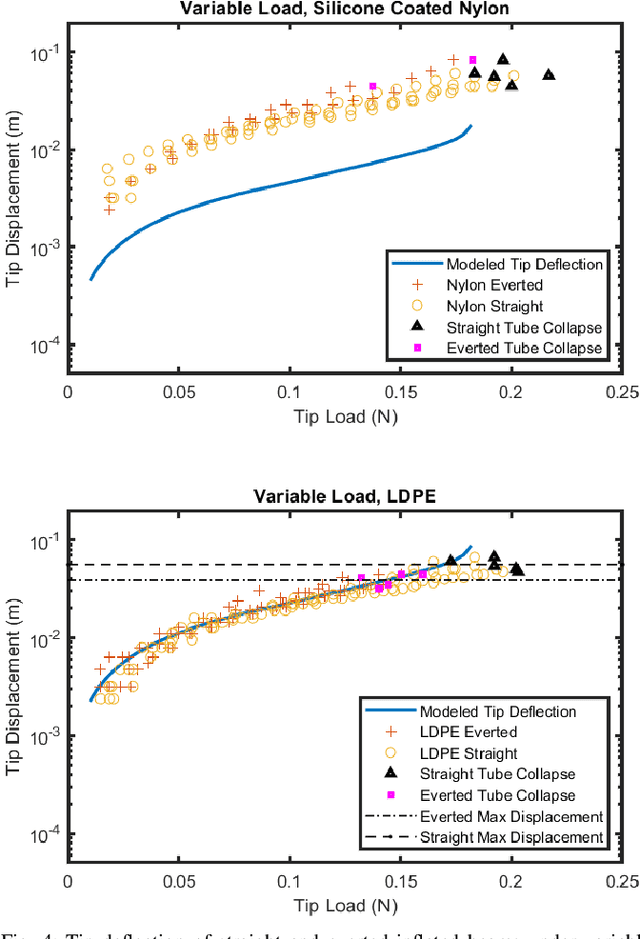 Figure 4 for Evaluation of an Inflated Beam Model Applied to Everted Tubes