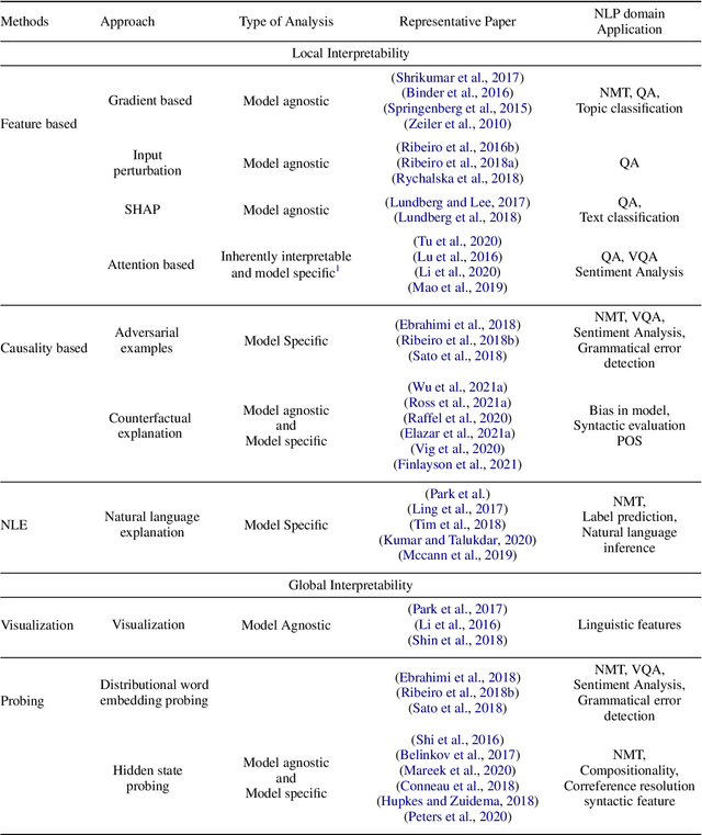 Figure 1 for Interpretation of Black Box NLP Models: A Survey