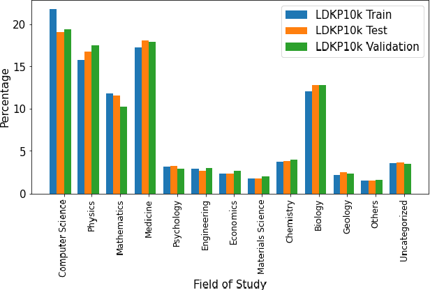 Figure 3 for LDKP: A Dataset for Identifying Keyphrases from Long Scientific Documents