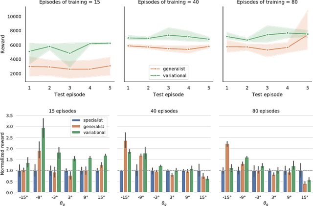 Figure 3 for Efficient transfer learning and online adaptation with latent variable models for continuous control