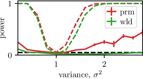Figure 1 for Composite Goodness-of-fit Tests with Kernels