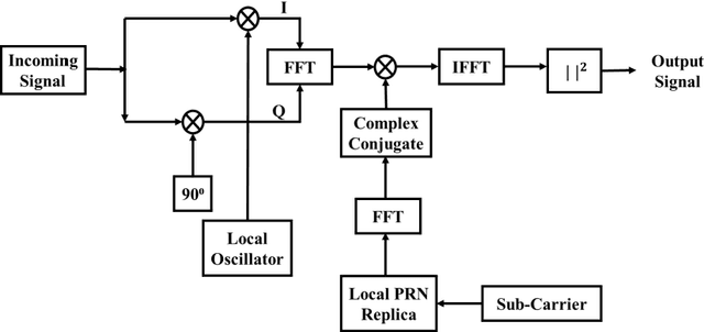 Figure 1 for Analysis of the satellite navigational data in the Baseband signal processing of Galileo E5 AltBOC signal