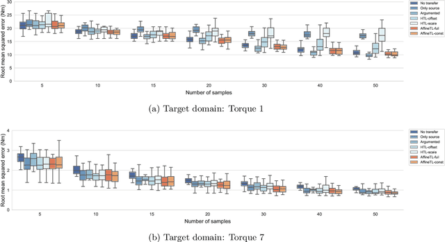 Figure 3 for Transfer learning with affine model transformation