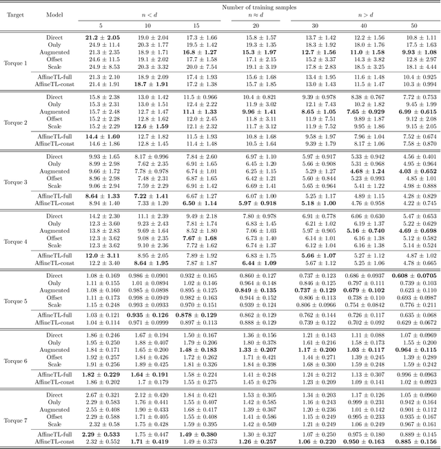 Figure 2 for Transfer learning with affine model transformation