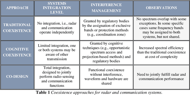 Figure 1 for Cooperative Multiterminal Radar and Communication: A New Paradigm for 6G Mobile Networks
