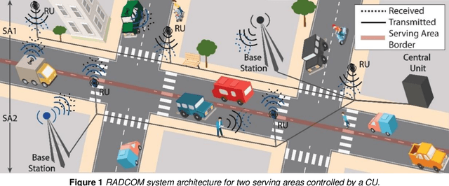 Figure 2 for Cooperative Multiterminal Radar and Communication: A New Paradigm for 6G Mobile Networks