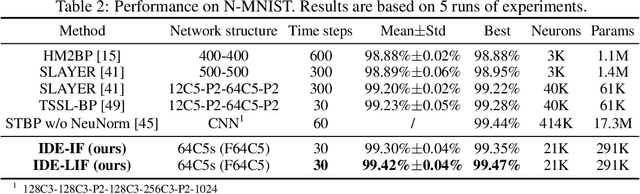 Figure 3 for Training Feedback Spiking Neural Networks by Implicit Differentiation on the Equilibrium State