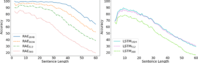 Figure 3 for Towards Lossless Encoding of Sentences