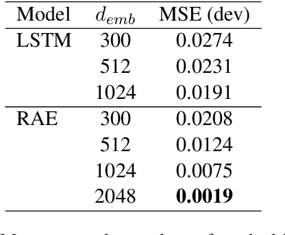 Figure 2 for Towards Lossless Encoding of Sentences