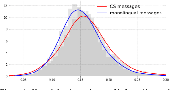 Figure 1 for CodeSwitch-Reddit: Exploration of Written Multilingual Discourse in Online Discussion Forums
