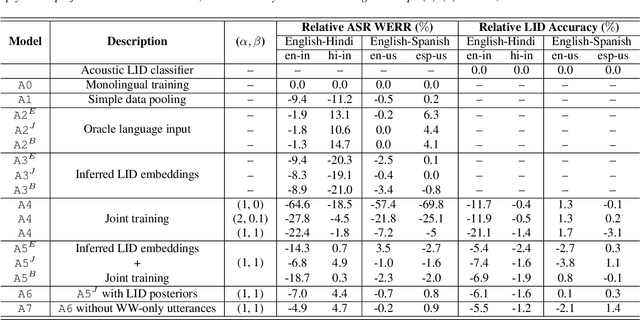 Figure 3 for Streaming End-to-End Bilingual ASR Systems with Joint Language Identification