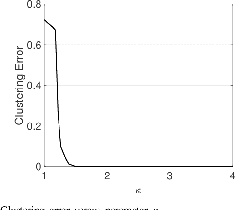 Figure 3 for Provable Clustering of a Union of Linear Manifolds Using Optimal Directions