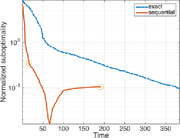 Figure 4 for A Sequential Approximation Framework for Coded Distributed Optimization