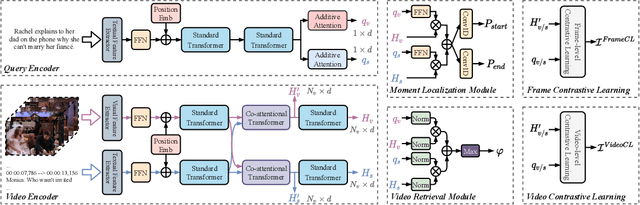 Figure 3 for Video Corpus Moment Retrieval with Contrastive Learning