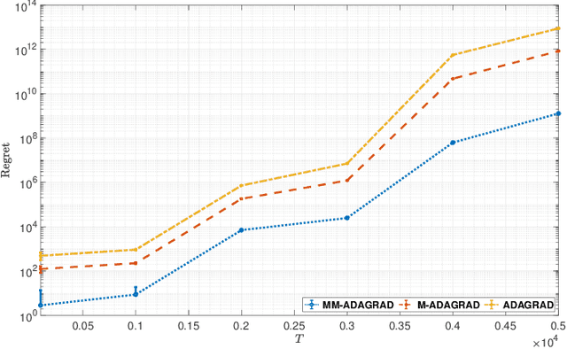 Figure 2 for Dynamic Regret of Adaptive Gradient Methods for Strongly Convex Problems