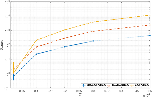Figure 3 for Dynamic Regret of Adaptive Gradient Methods for Strongly Convex Problems