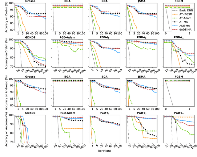 Figure 1 for Adversarial Deep Ensemble: Evasion Attacks and Defenses for Malware Detection