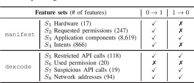 Figure 3 for Adversarial Deep Ensemble: Evasion Attacks and Defenses for Malware Detection