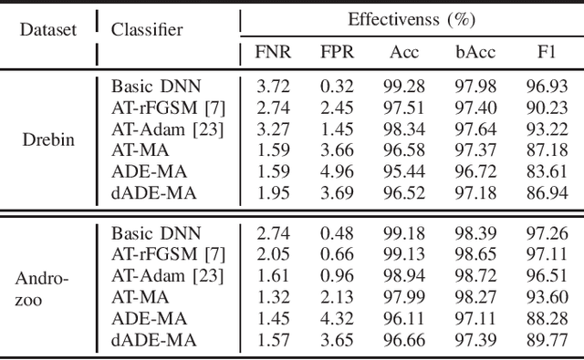 Figure 4 for Adversarial Deep Ensemble: Evasion Attacks and Defenses for Malware Detection