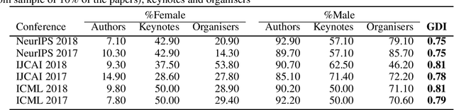 Figure 4 for Measuring Diversity of Artificial Intelligence Conferences