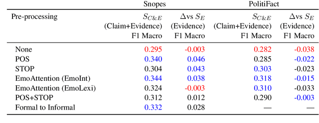 Figure 2 for Automatic Fake News Detection: Are current models "fact-checking" or "gut-checking"?