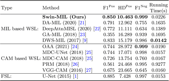 Figure 2 for Transformer based multiple instance learning for weakly supervised histopathology image segmentation