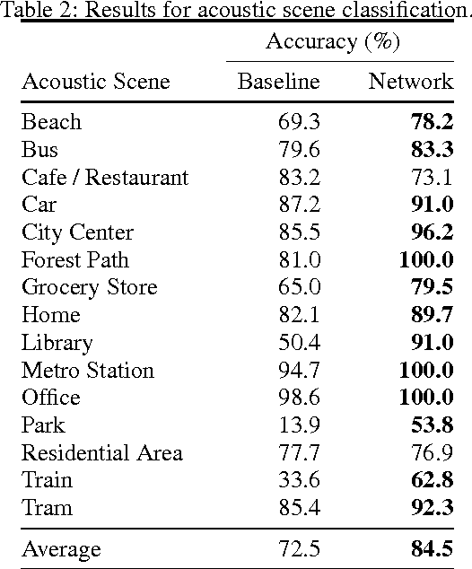Figure 2 for Classifying Variable-Length Audio Files with All-Convolutional Networks and Masked Global Pooling