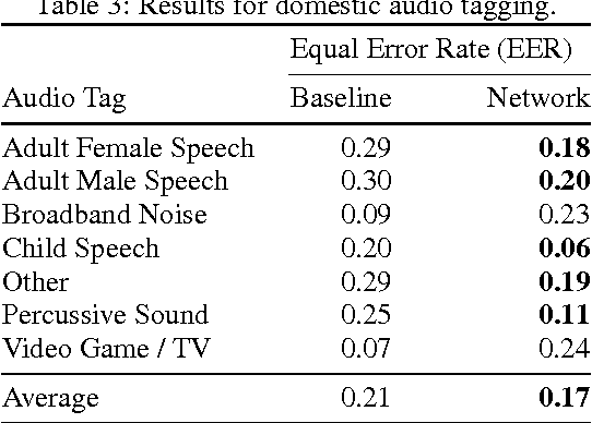 Figure 3 for Classifying Variable-Length Audio Files with All-Convolutional Networks and Masked Global Pooling