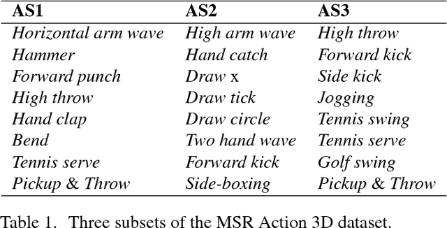 Figure 2 for Learning and Recognizing Human Action from Skeleton Movement with Deep Residual Neural Networks