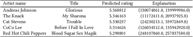 Figure 2 for SeER: An Explainable Deep Learning MIDI-based Hybrid Song Recommender System