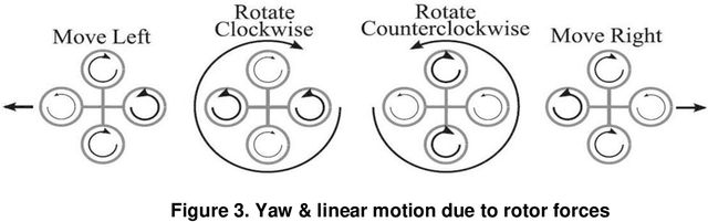 Figure 3 for State Space System Modelling of a Quad Copter UAV